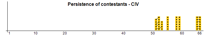 Persistence of contestants - CIV