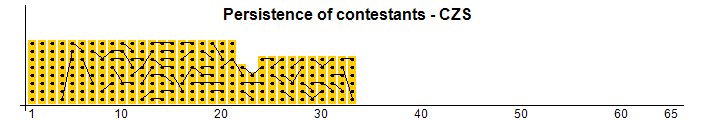 Persistence of contestants - CZS