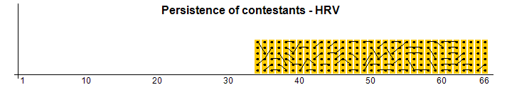 Persistence of contestants - HRV