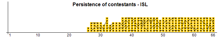 Persistence of contestants - ISL