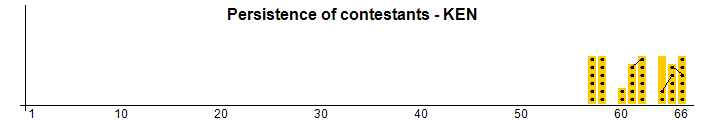 Persistance des concurrents - KEN