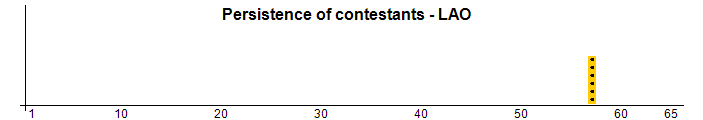 Persistencia de los concursantes - LAO