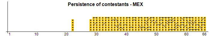Persistance des concurrents - MEX