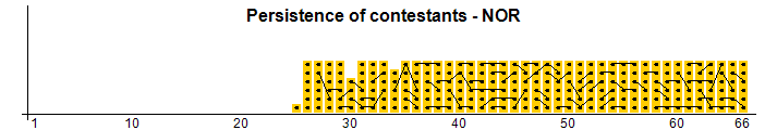 Persistencia de los concursantes - NOR