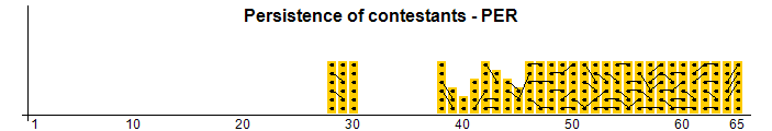Persistence of contestants - PER