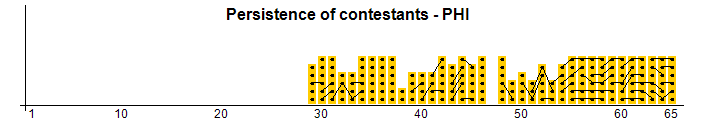 Persistence of contestants - PHI
