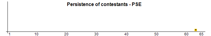 Persistence of contestants - PSE