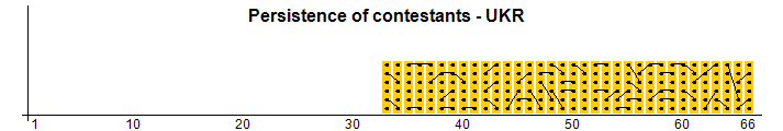 Persistence of contestants - UKR